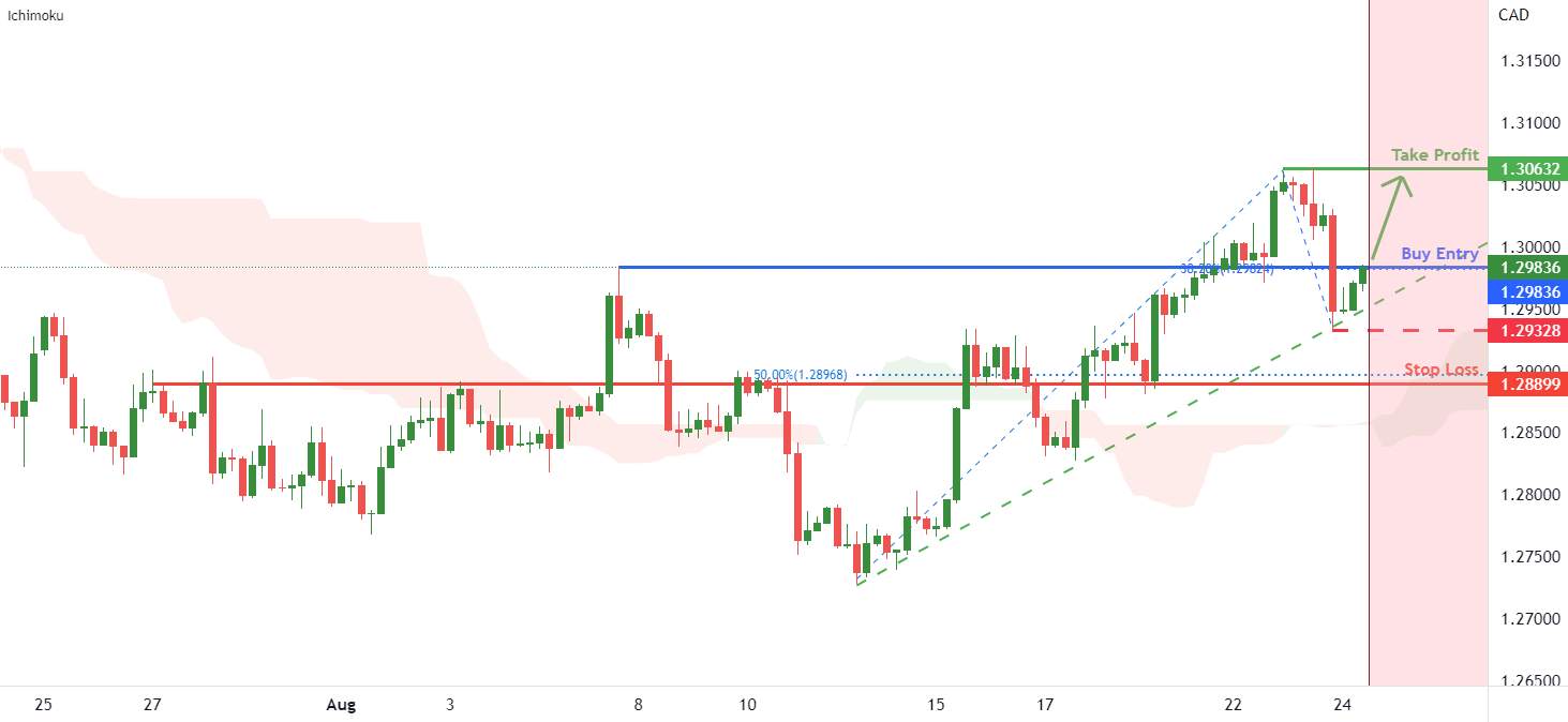 USDCAD Tiềm năng tiếp tục tăng giá
