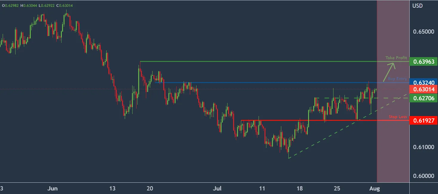 NZDUSD Tiềm năng tiếp tục tăng giá