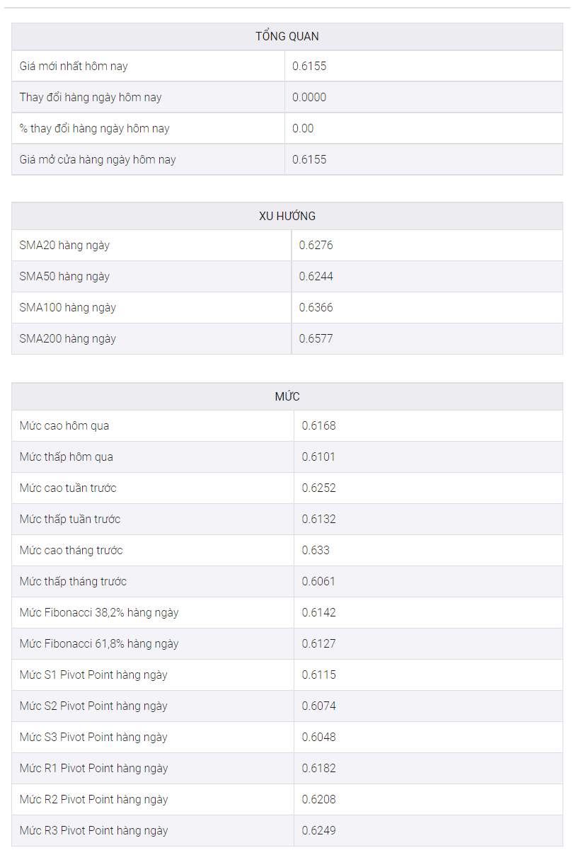 Phân tích giá NZD/USD: Phe đầu cơ giá lên tiếp cận mức kháng cự 12 ngày dưới 0,6200
