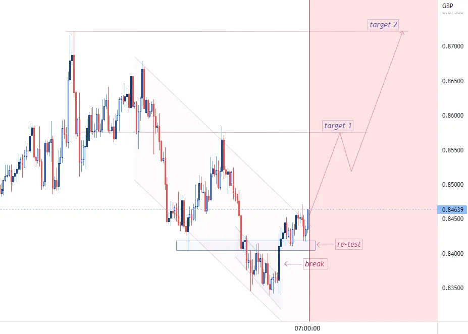 Hai mục tiêu cần đạt được của EUR/GBP