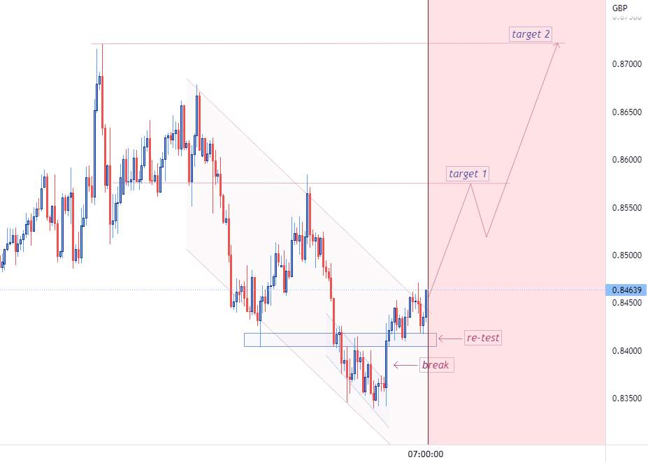 Hai mục tiêu cần đạt được của EUR/GBP