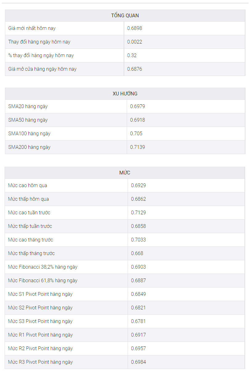 Phân tích giá AUD/USD: Phục hồi tiếp cận mức 0,6900 nhưng phe đầu cơ giá xuống vẫn nắm quyền kiểm soát