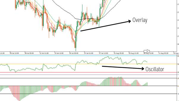 Kenali Jenis-Jenis Indikator Teknikal