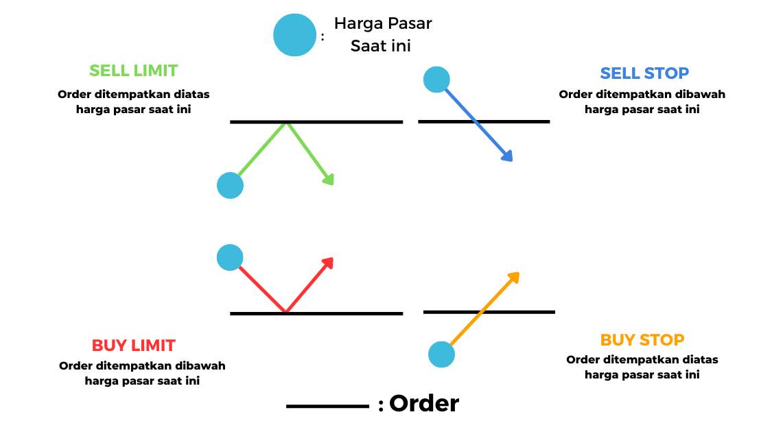 Yuk! Kita Pelajari Jenis-jenis Order dalam Forex