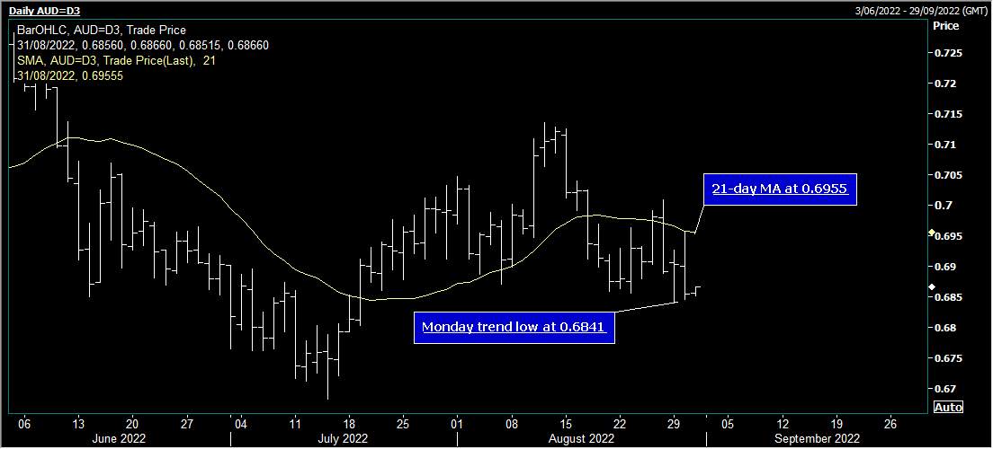 AUD/USD cao hơn một chút khi PMI Mfg của Trung Quốc tốt hơn so với dự kiến
