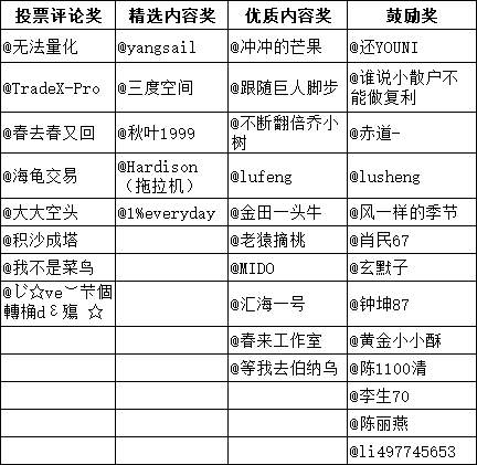 有奖投票 | 交易员的尽头是什么？