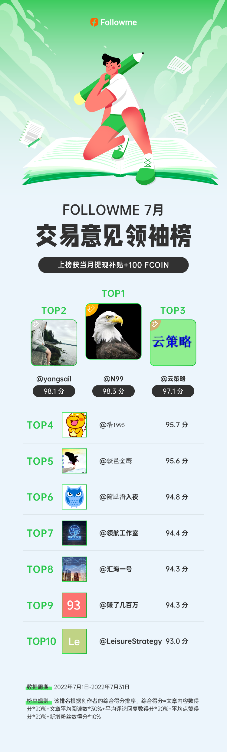 7月交易意见领袖榜出炉,他们获得了提现补贴(10 USD)+100 FCOIN!