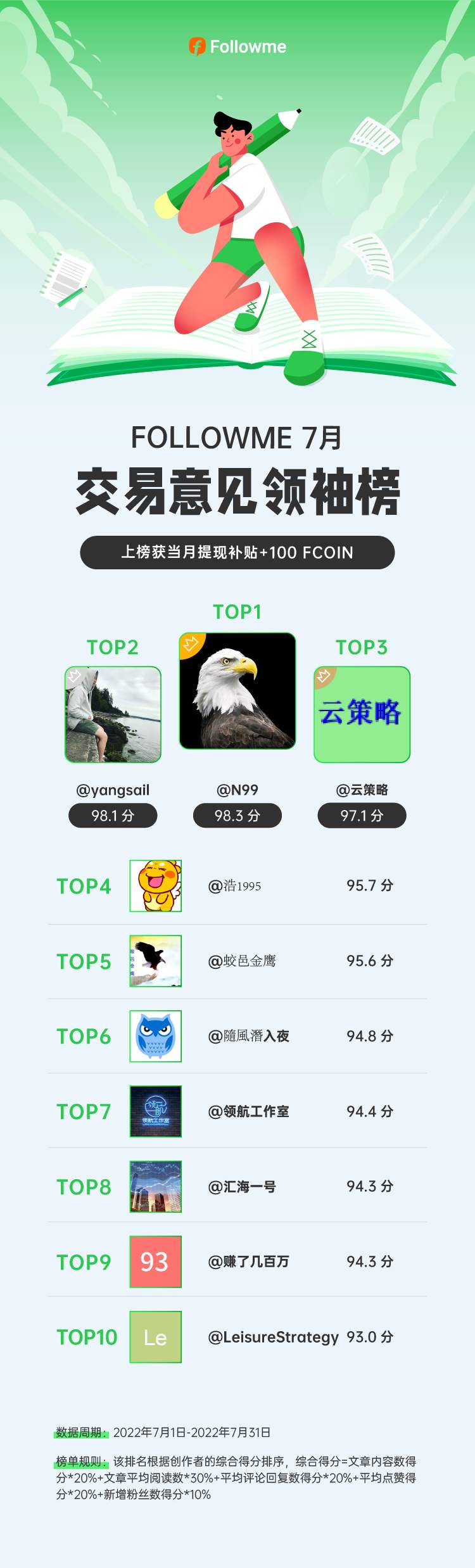 7月交易意见领袖榜出炉，他们获得了提现补贴（10 USD）+100 FCOIN！