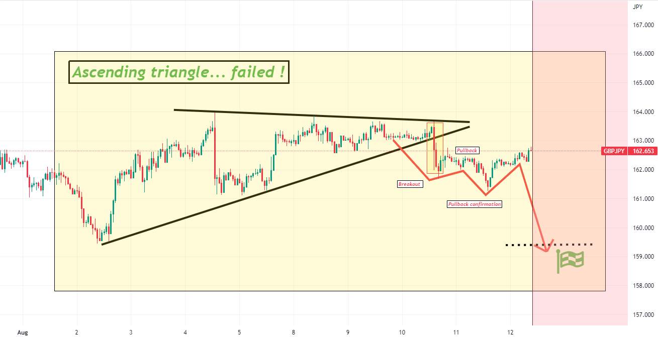 Breaking news: GBPJPY, the pullback is back.