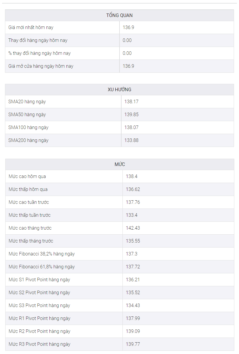 Phân Tích Giá EUR/JPY: Người Bán Tiếp Cận Đường SMA 50 Dưới Mức 137,00