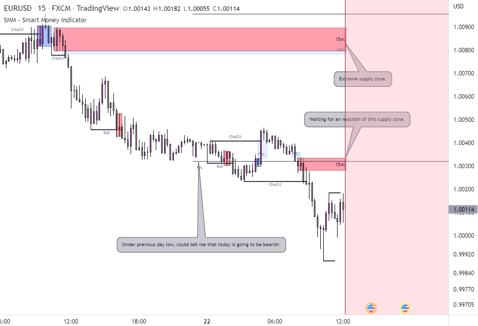 EURUSD Is Going Down Hill | Smart Money Concepts