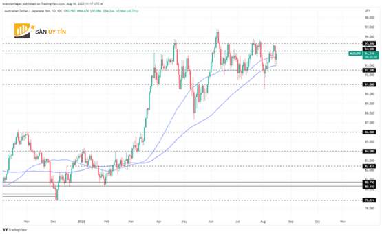 Triển vọng đô la Úc biến động AUD/USD, AUD/JPY, EUR/AUD