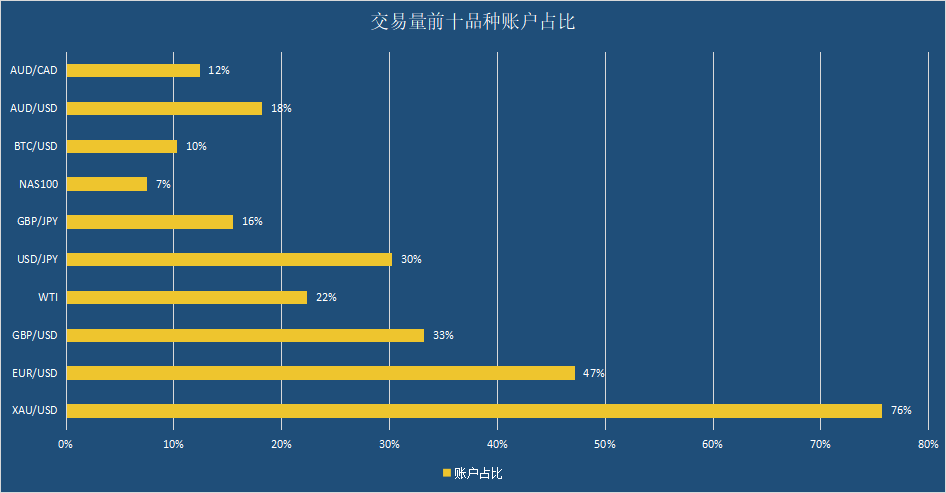 7月交易笔数再降100万！EUR/USD交易笔数连续两月持续走低