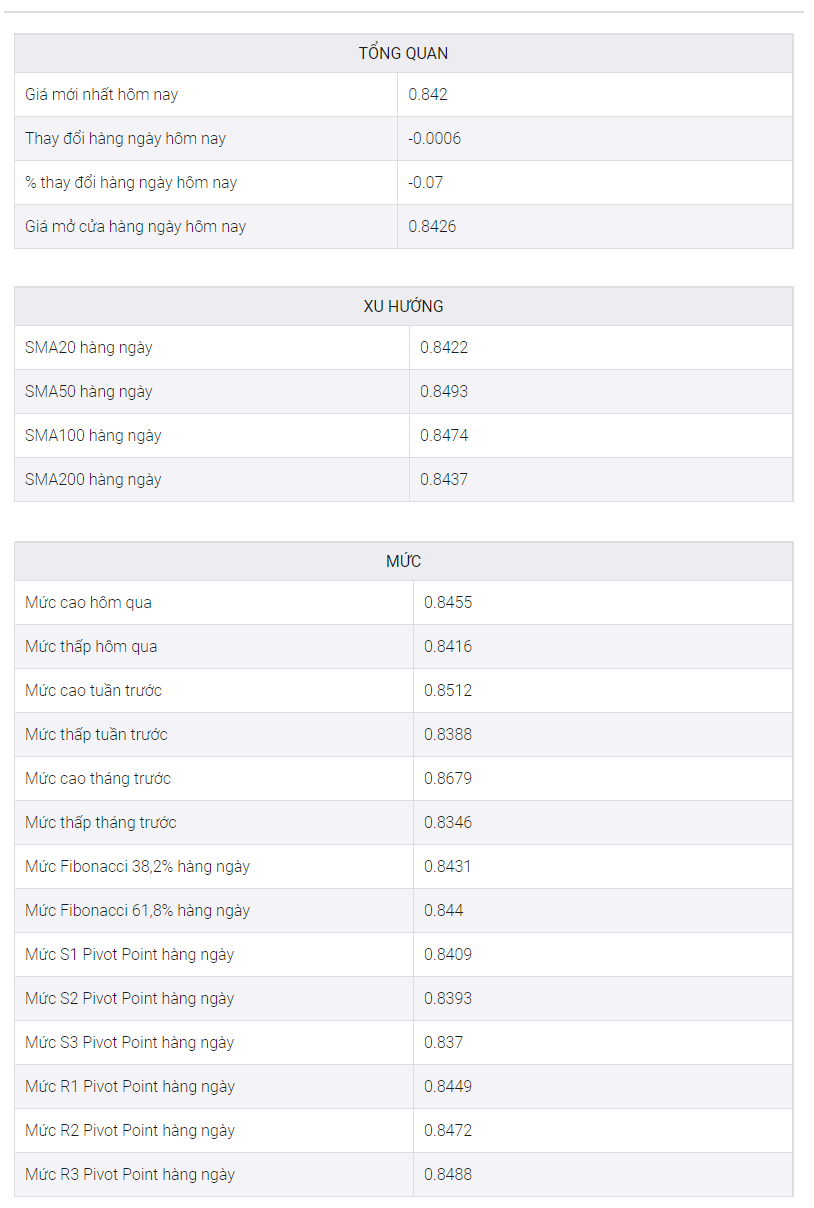 Phân tích giá EUR/GBP: Mô hình kênh tăng hàng tháng, điều kiện RSI kiểm tra phe đầu cơ giá xuống trên 0,8400