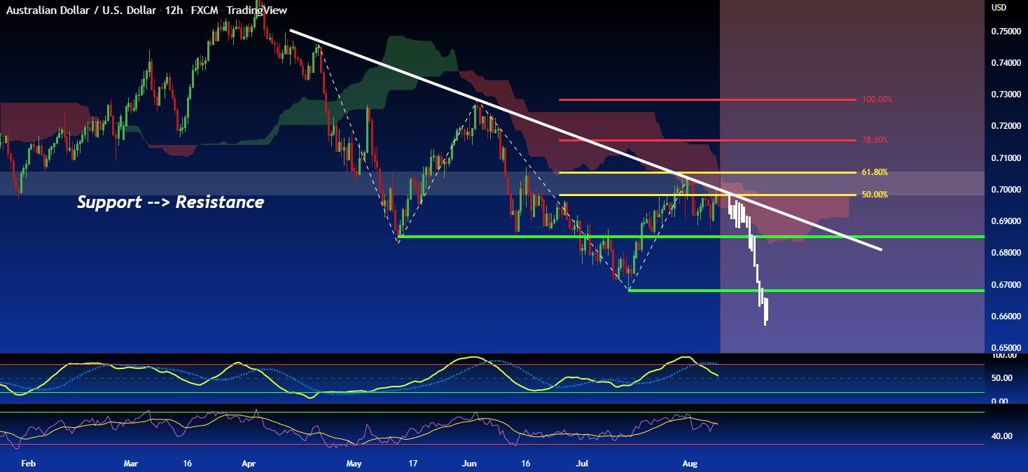 AUD/USD: Price rebound on Resistance Area