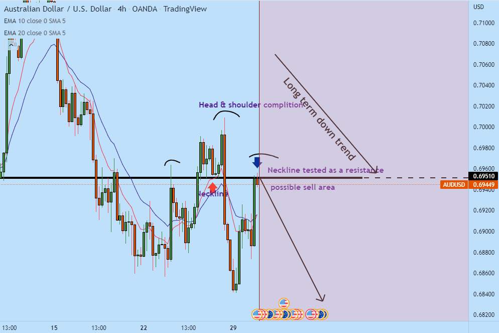 AUDUSD is in sell zone!!