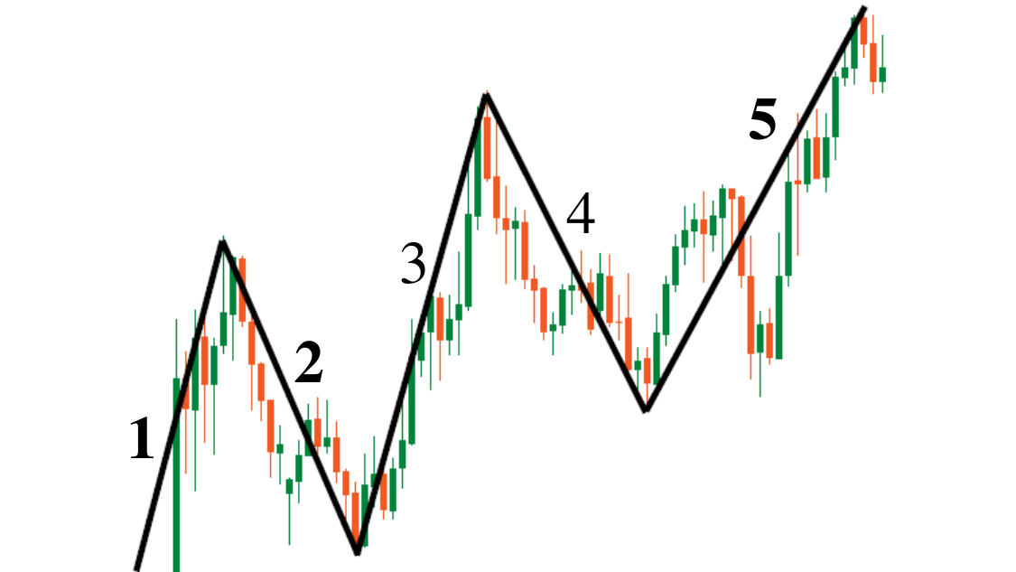 Yuk! Mengenal Elliottt Wave dan Kegunaannya