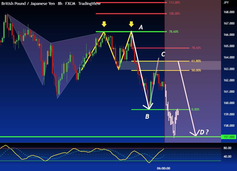 GBP/JPY: Retest 163.000 Supply Area 61.8% FIbo SHORT !