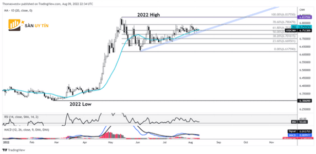 Dự báo nhân dân tệ của Trung Quốc: USD/CNH giao dịch SMA 20 ngày trước CPI, PPI của Trung Quốc