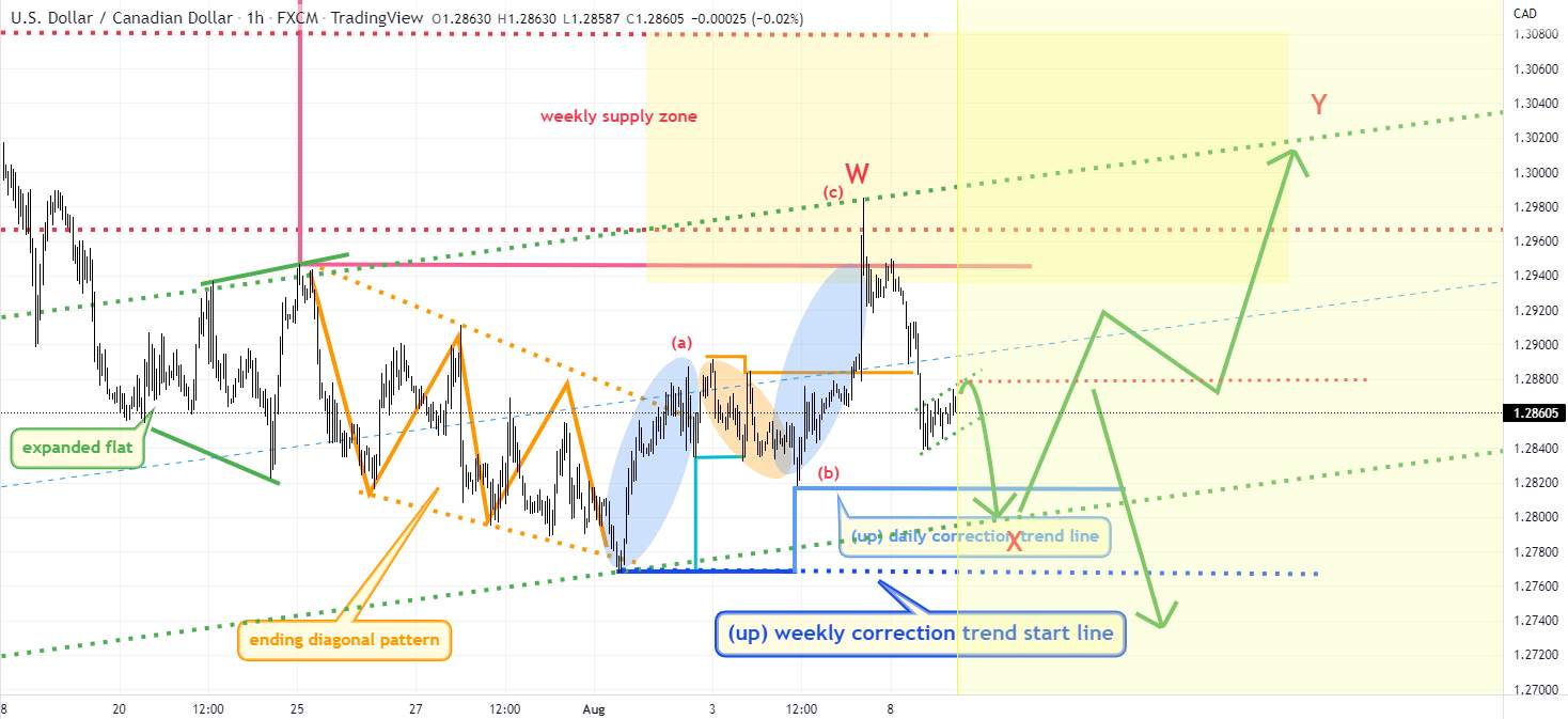 USDCAD update