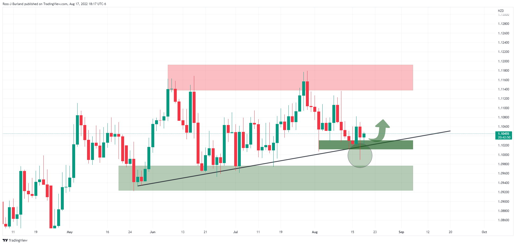 Phân Tích Giá AUD/NZD: Phe Đầu Cơ Giá Lên Cần Phá Vỡ Vùng Quan Trọng Của Mức Kháng Cự Trên Biểu Đồ 1 Giờ