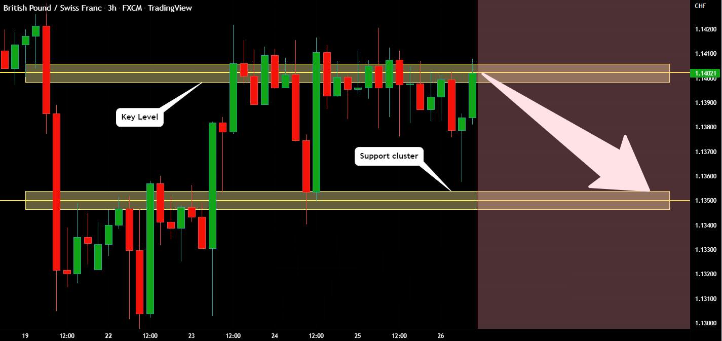 GBPCHF Is Going Down! Sell!