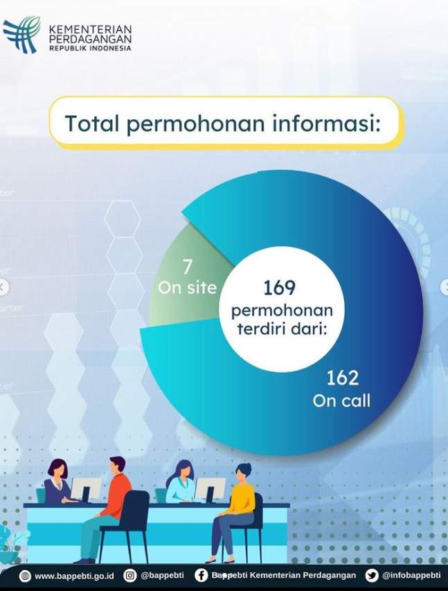 Yuk Cek Statistik Permohonan Informasi pada Lini BAPPEBTI Bulan Juni 2022