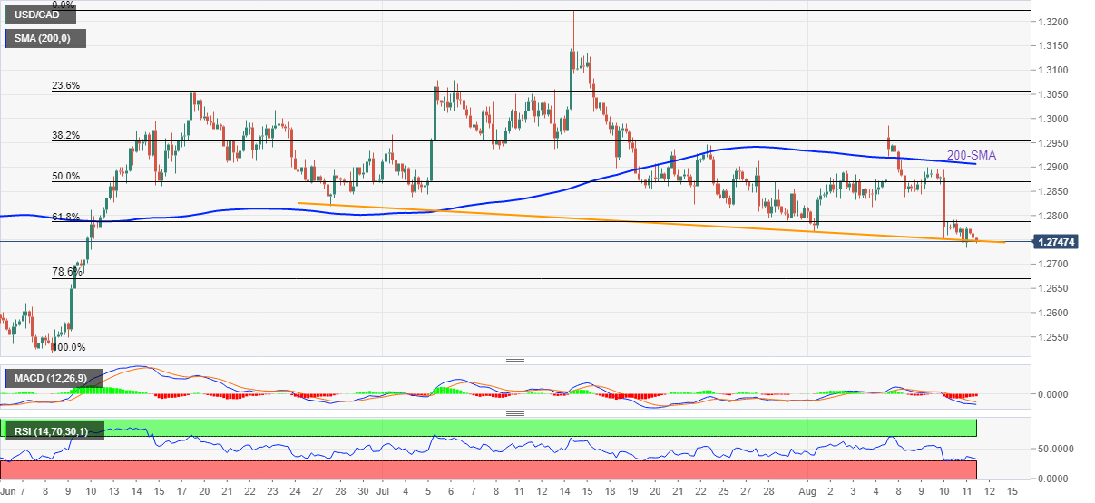 Phân tích giá USD/CAD: Phe đầu cơ giá xuống tiếp cận đường hỗ trợ sáu tuần gần 1,2750