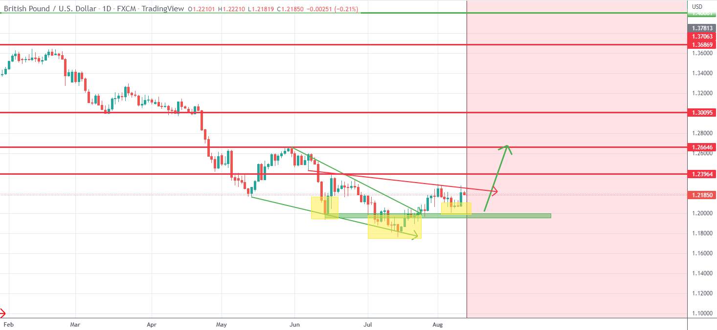 GbpUsd- New leg up