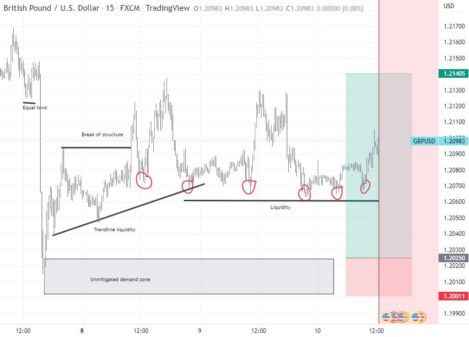 GBPUSD - PHÂN TÍCH MUA