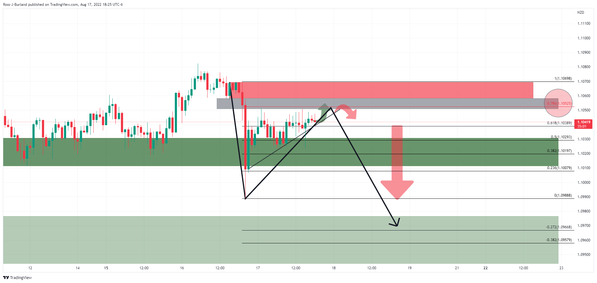 Phân Tích Giá AUD/NZD: Phe Đầu Cơ Giá Lên Cần Phá Vỡ Vùng Quan Trọng Của Mức Kháng Cự Trên Biểu Đồ 1 Giờ