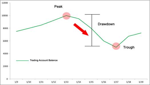 Giải thích về Drawdown và Drawdown Tối Đa