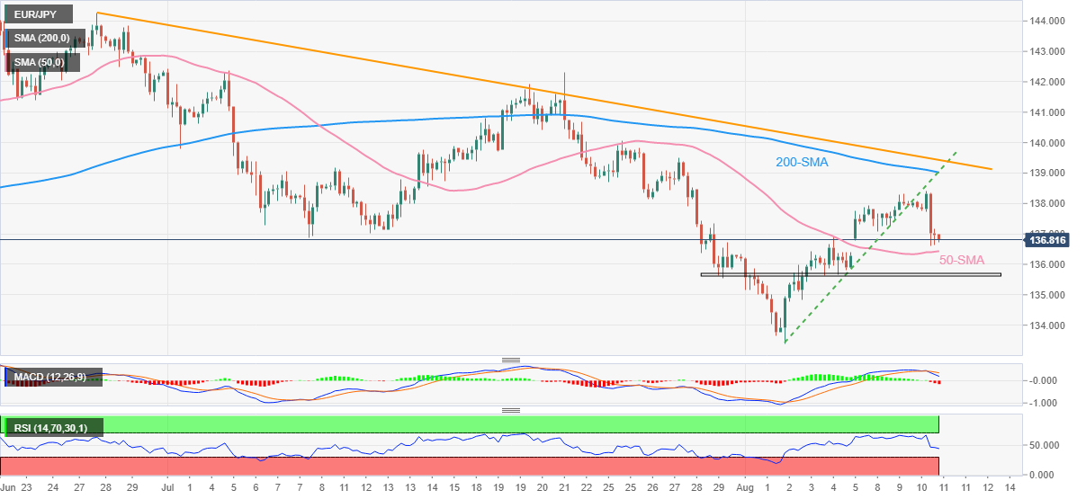 Phân Tích Giá EUR/JPY: Người Bán Tiếp Cận Đường SMA 50 Dưới Mức 137,00
