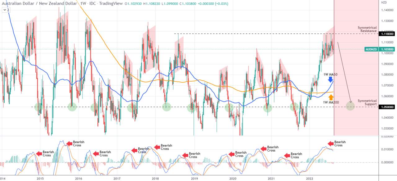 AUDNZD Best short of the year!