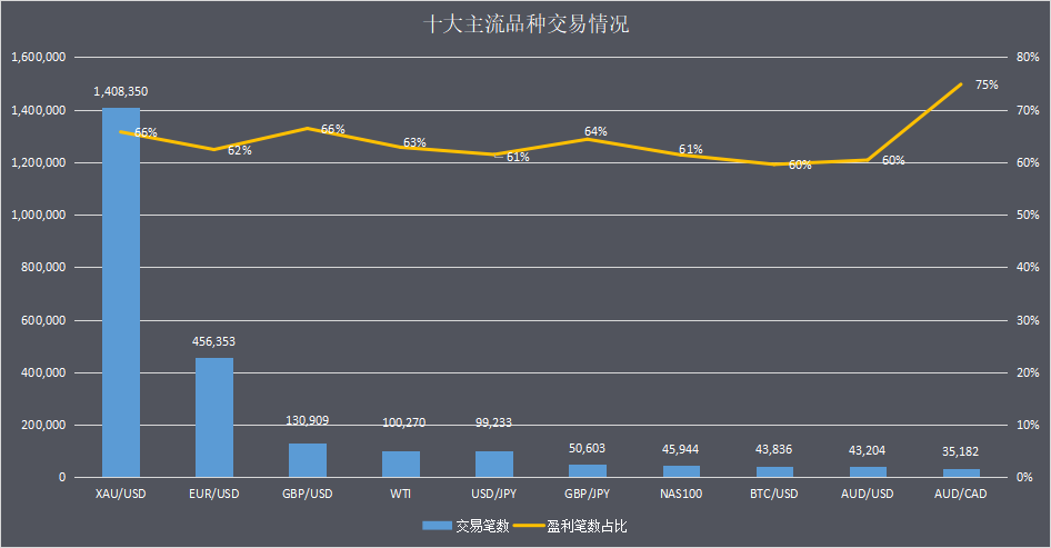 7月交易笔数再降100万！EUR/USD交易笔数连续两月持续走低