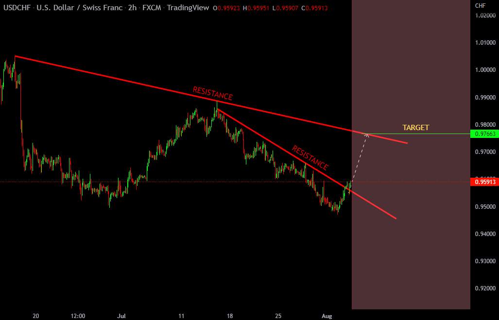 USDCHF VERY NICE BREAKOUT