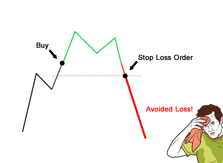 Cắt Lỗ (Stop Loss) Là Gì?