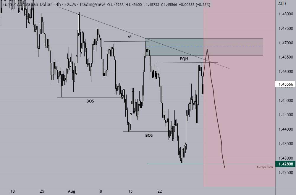 EURAUD SHORT TRADE ANALYSIS