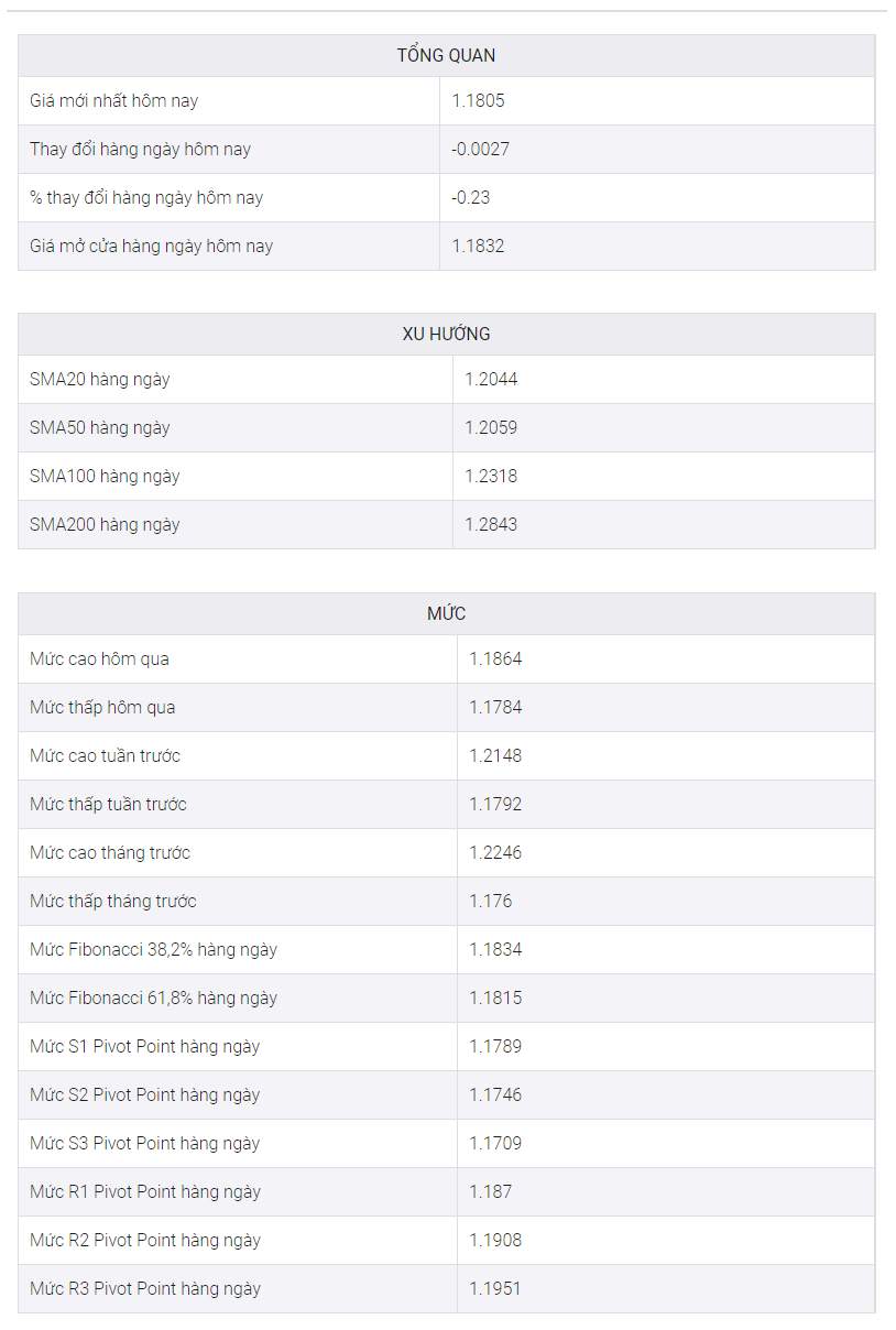 Phân tích giá GBP/USD: Giảm xuống 1,1800 nhưng phe đầu cơ giá xuống có con đường khó khăn phía trước