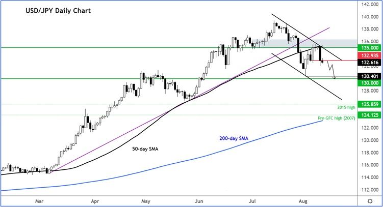 USD/JPY: Có Khả Năng Hướng Về Mức 130?