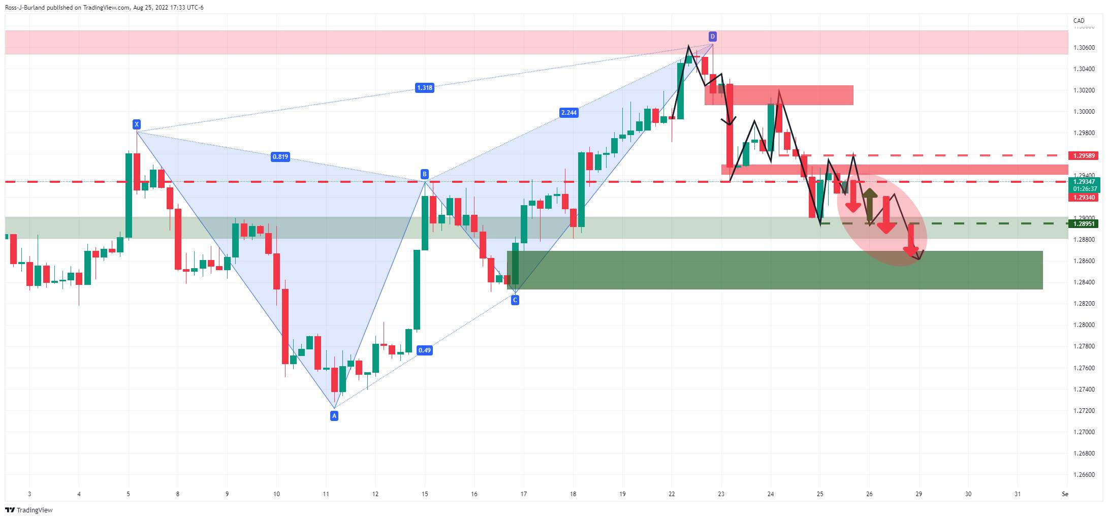 Phân Tích Giá USD/CAD: Phe Đầu Cơ Giá Xuống Tiếp Cận Mức Hỗ Trợ Hàng Tuần Quan Trọng, Hướng Đến 1,2850