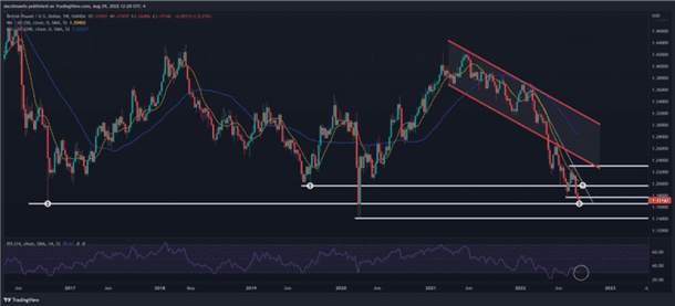 Dự báo bảng Anh: GBP/USD bị ảnh hưởng bởi rủi ro suy thoái của Vương quốc Anh và sự hiếu chiến của Fed