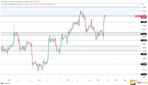 Dự báo về đô la Canada: USD/CAD tăng điểm sau bài phát biểu về lỗ hổng của Jerome Powell