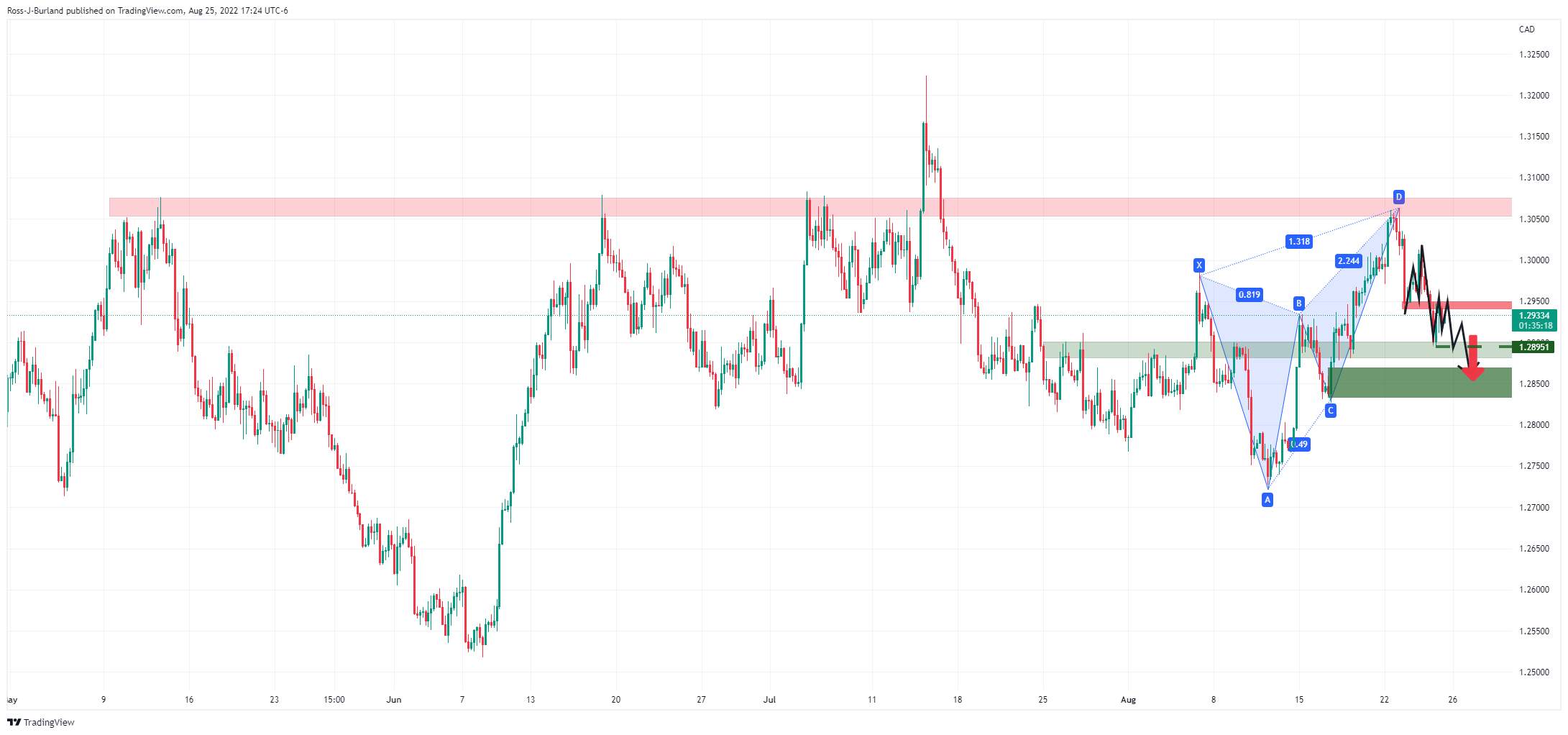 Phân Tích Giá USD/CAD: Phe Đầu Cơ Giá Xuống Tiếp Cận Mức Hỗ Trợ Hàng Tuần Quan Trọng, Hướng Đến 1,2850