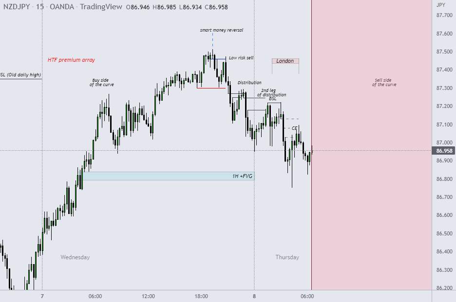 Mô hình bán NZDJPY