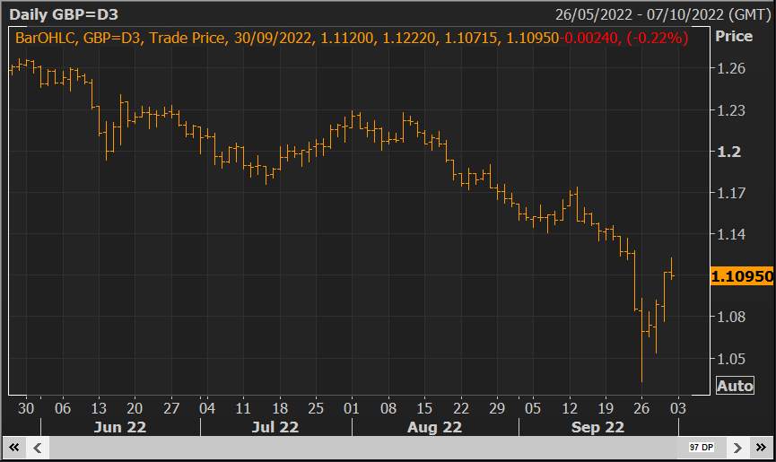 GBP/USD Rút lui từ mức cao nhất trong một tuần trước khi đáp ứng OBR