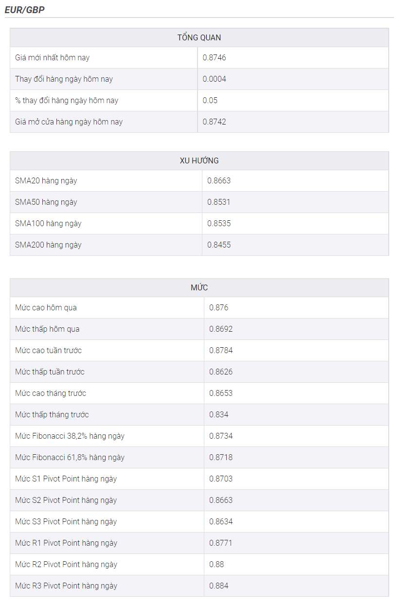 Phân Tích Giá EUR/GBP: Người Mua Đang Ở Quanh Mức 0,8700, Bảo Vệ Đường Xu Hướng Hai Tuần
