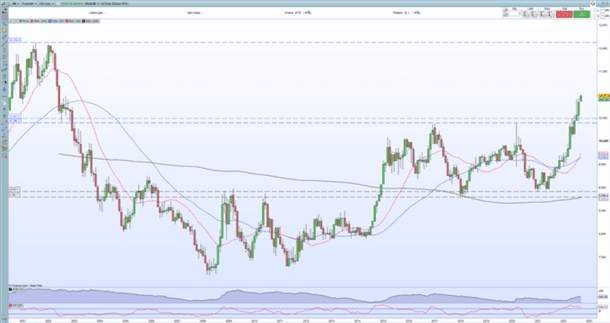 Sự thống trị của US Dollar Rally (DXY) đã quay trở lại trên thị trường Forex