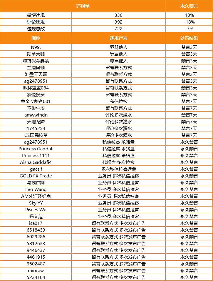 站务简报：个人信息不友善，难过社区审核关