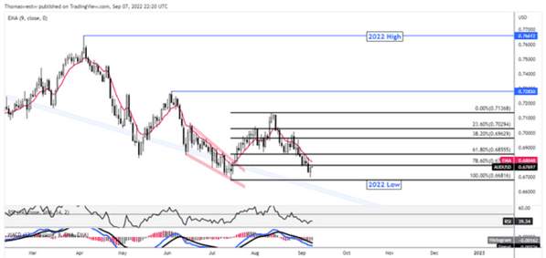 AUD/USD không thể cứu vãn mức tăng trong bối cảnh Trung Quốc đóng cửa trước dữ liệu thương mại của Úc